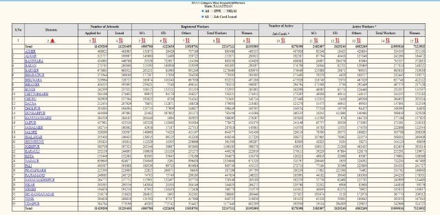 Nrega Job Card List Rajasthan District Wise