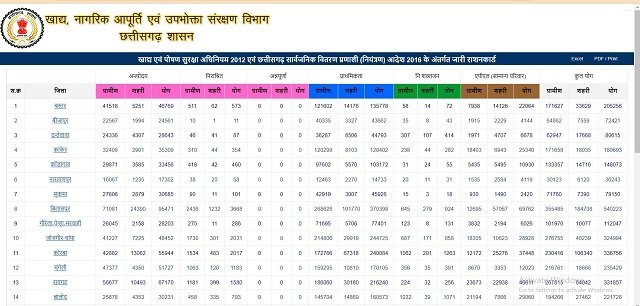 CG Ration Card List