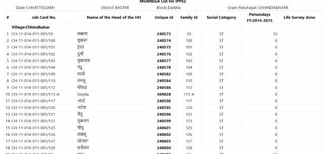 BPL Ration Card List