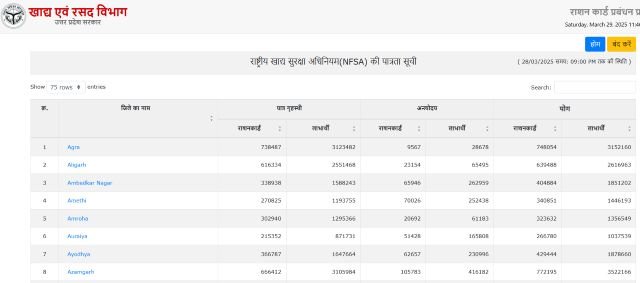 राशन कार्ड की पात्रता सूची