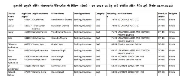 Mukhyamantri Anuprati Yojana Banking Insurance Exam Merit List