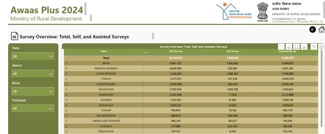 Total & Self & Assisted Survey